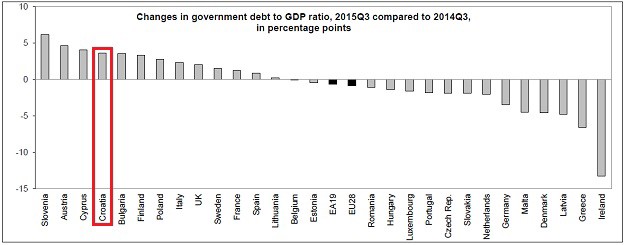 Eurostat: Hrvatska među zemljama s najvećim rastom javnog duga u EU