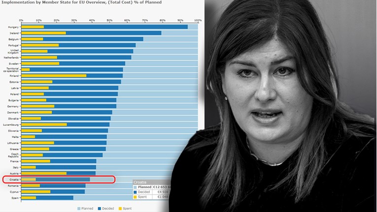 Hrvatska među najlošijim zemljama po korištenju EU fondova