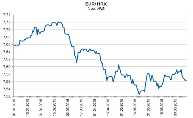 Kuna ojačala u odnosu na euro, dolar i franak