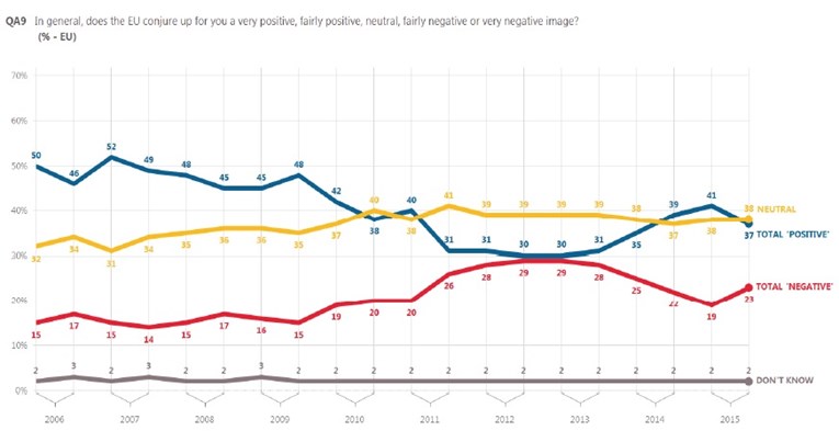 Sve više građana ima negativno mišljenje o Europskoj uniji