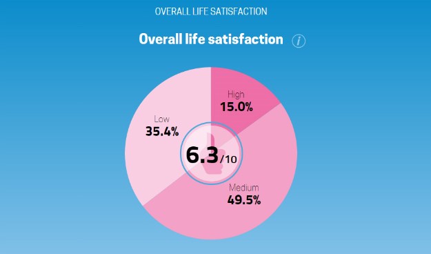 Podaci Eurostata otkrivaju: Evo koliko su Hrvati zadovoljni kvalitetom života