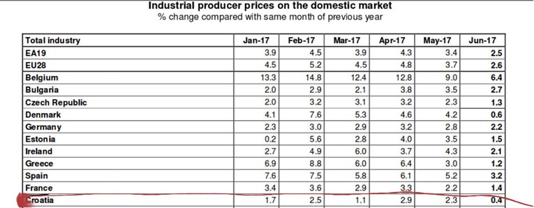 HRVATSKA PRATI TRENDOVE Proizvođačke cijene i dalje rastu na godišnjoj razini, najviše u Belgiji
