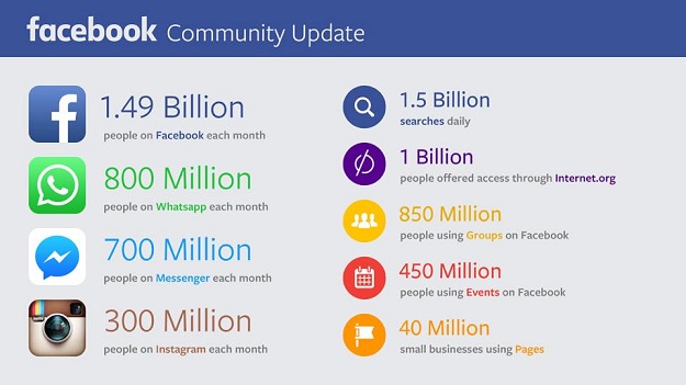 Privukli polovicu korisnika interneta: Facebook u drugom kvartalu imao prihode od 4 milijarde dolara