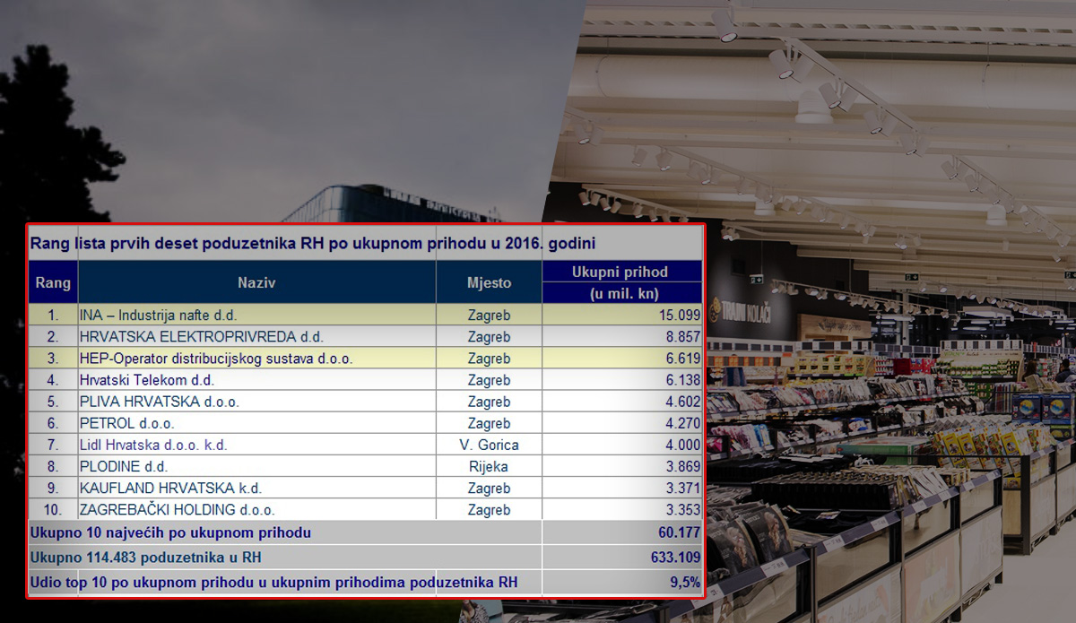 Prihodi INA-e u 10 godina pali za 9 milijardi kuna, Lidl prvi put među 10 najvećih po prihodima