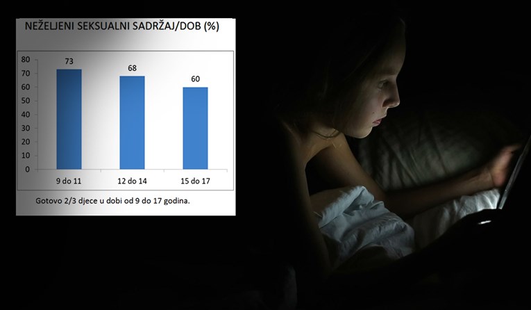 VELIKA STUDIJA Zastrašujući rezultati istraživanja o hrvatskoj djeci na internetu