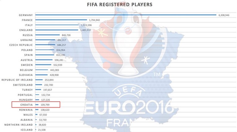 Imaju manje nogometaša nego Zagreb i Split, ali su među 16 najboljih na Euru