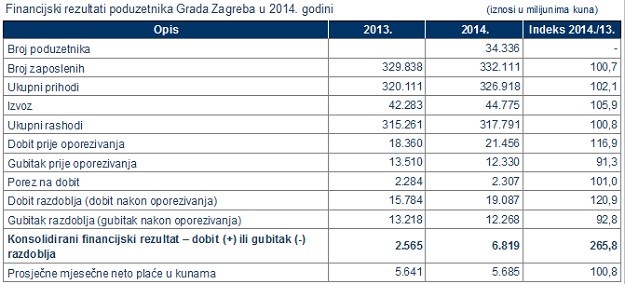 Zagrebačke tvrtke zapošljavaju 332 tisuće radnika i imaju 326 milijardi prihoda
