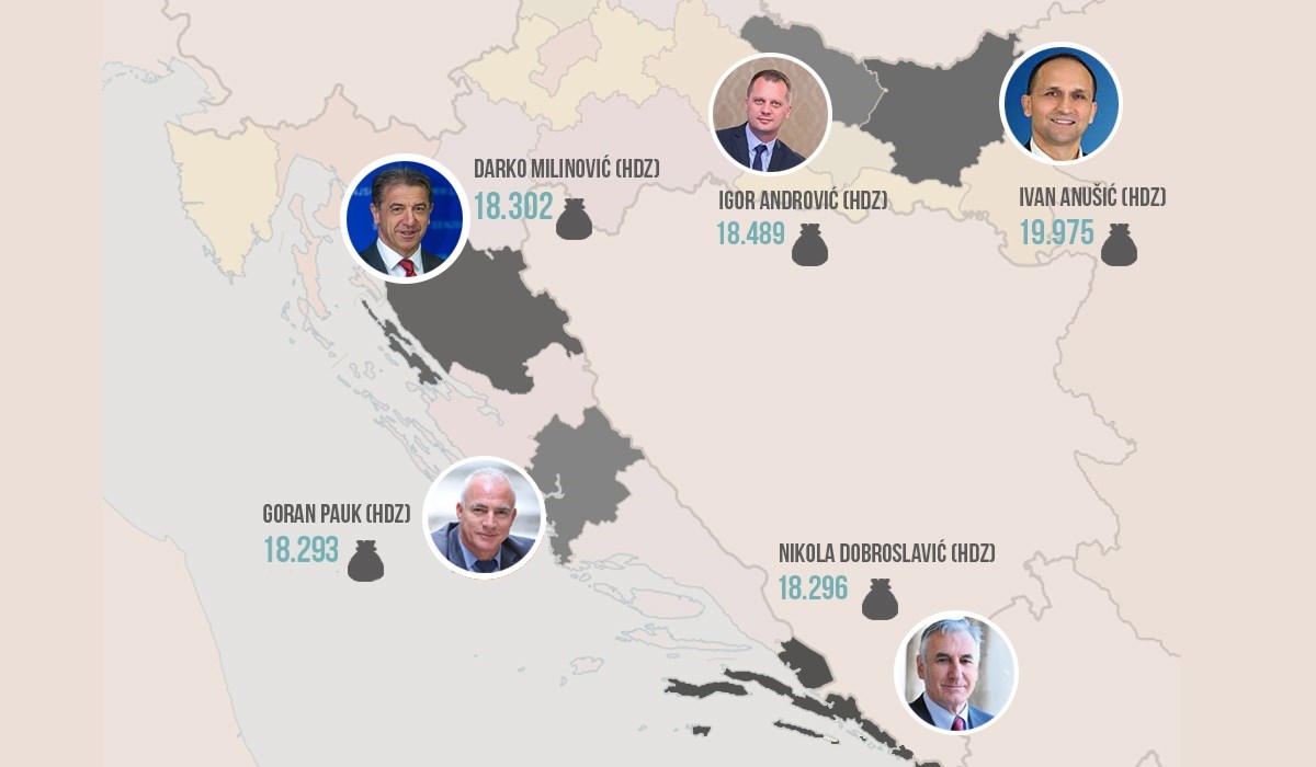 OBJAVLJUJEMO PLAĆE SVIH ŽUPANA Neki primaju više od 19 tisuća kuna mjesečno