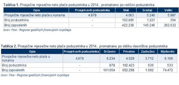 Uhljebi zarađuju 28 posto više nego oni koji ih porezima financiraju