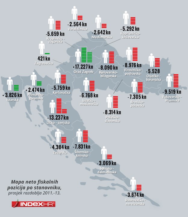 Tko zarađuje, a tko troši: Čak 17 županija iz proračuna uzima više nego što uplaćuje