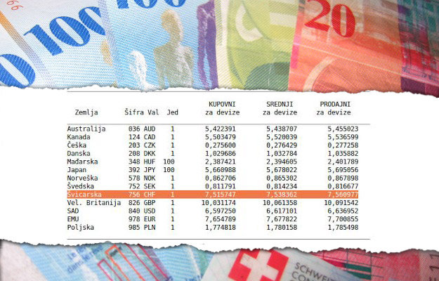 Franak i dalje raste: Danas je na 7,53 kune