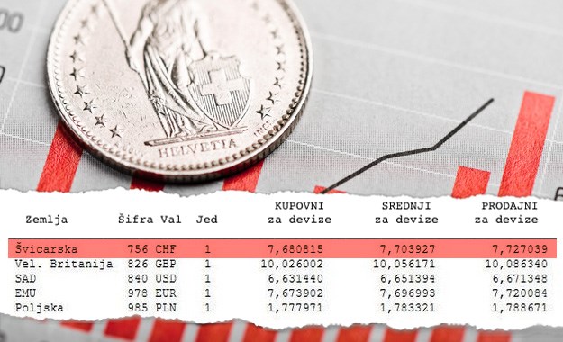 Švicarski franak jači od eura, i HDZ-ovci će glasati za fiksiranje tečaja