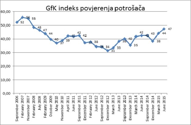 Građani sve optimističniji: Porastao indeks povjerenja potrošača