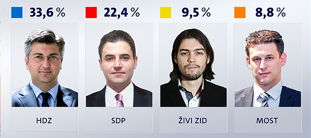 CROBAROMETAR Živi zid popularniji od MOST-a, Kolinda manje popularna od Josipovića