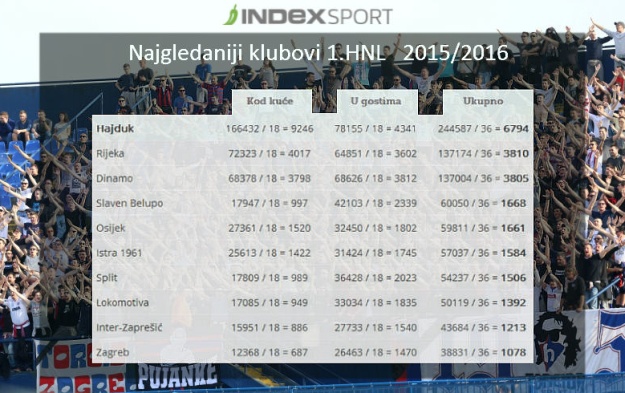 Hajduk ove sezone u prosjeku gledalo dvostruko više ljudi od Dinama i Rijeke
