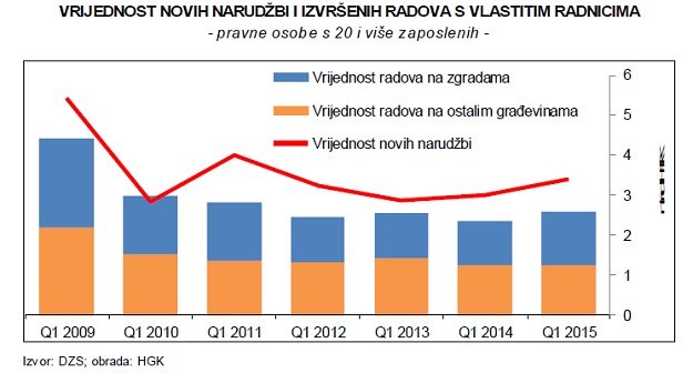 "Građevinska aktivnost 40% niža u odnosu na vrijeme prije krize"