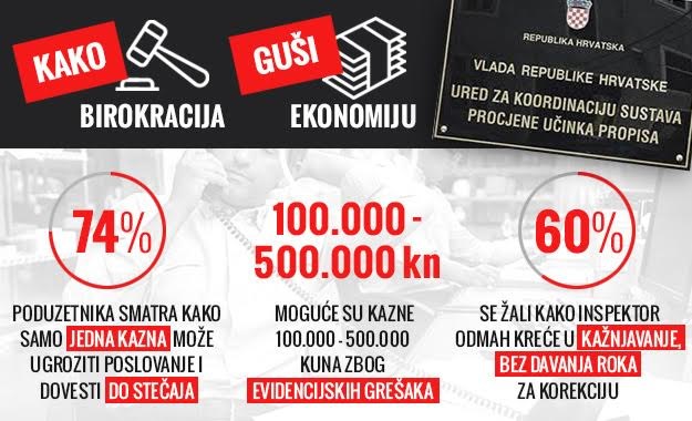 Istraživanje: Pogledajte 10 ključnih problema koji ubijaju hrvatske poduzetnike