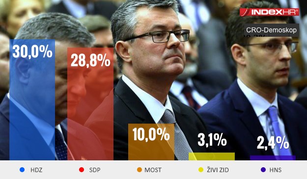 Strašan pad MOST-a u najnovijoj anketi, samo HDZ-ovi birači misle da zemlja ide u dobrom smjeru