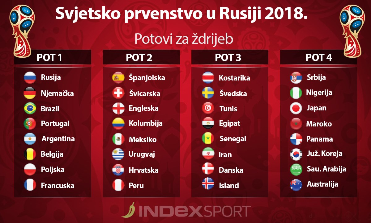 JASNO JE S KIM HRVATSKA NE MOŽE IGRATI Poznati svi sudionici i jakosne grupe Mundijala u Rusiji