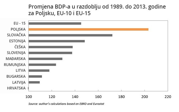 Propast Hrvatske: Od devedesetih su svi napredovali, samo je u Hrvatskoj gore nego 1989.