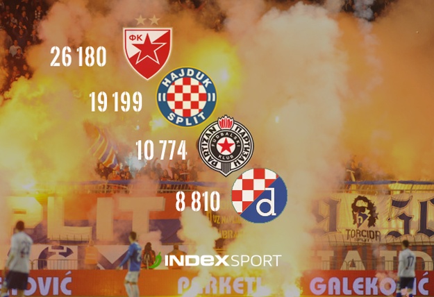 NAJVEĆA ONLINE BITKA NAVIJAČA Zvezda popularnija od Hajduka