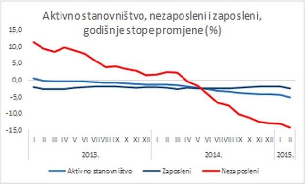 Gdje su nestali nezaposleni? Nezaposlenost jako pala, a zaposlenost porasla vrlo malo