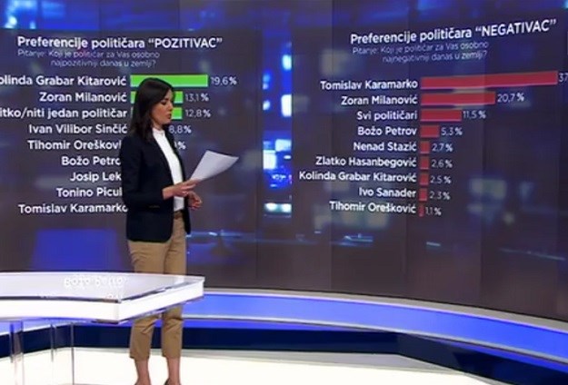 Nova blamaža HRT-a: "Milanović je najnegativniji političar, a ispred njega je Karamarko"
