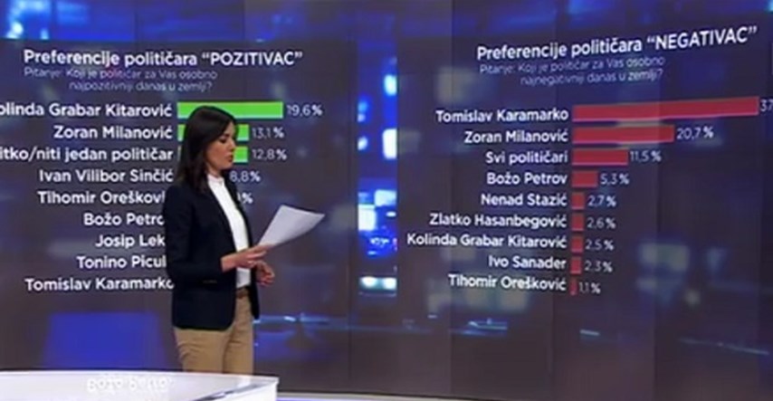 Nova blamaža HRT-a: "Milanović je najnegativniji političar, a ispred njega je Karamarko"