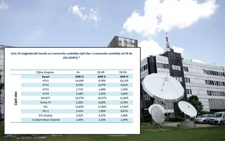 Sada je i službeno: HTV je potpuno potonuo, RTL i Nova TV su gledaniji