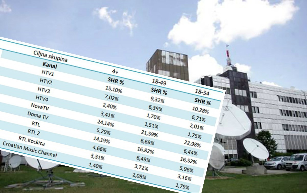 POGLEDAJTE BROJKE: HRT ima očajnu gledanost - da nema utakmica, nitko ga ne bi gledao