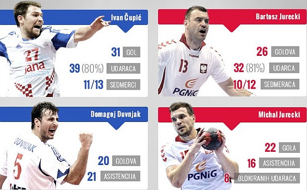 Čupić i Duvnjak dominiraju, ali braća Jurecki su dovoljan razlog za brigu
