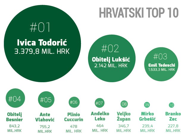 Forbesova lista: Todorić, Tedeschi i Lukšići milijarderi, pogledajte TOP 10 najbogatijih u Hrvatskoj