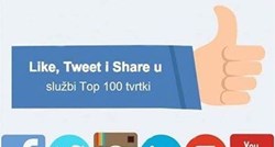 Like, Tweet i Share u službi Top 100 tvrtki: Čak 78 ih je prisutno na društvenim mrežama