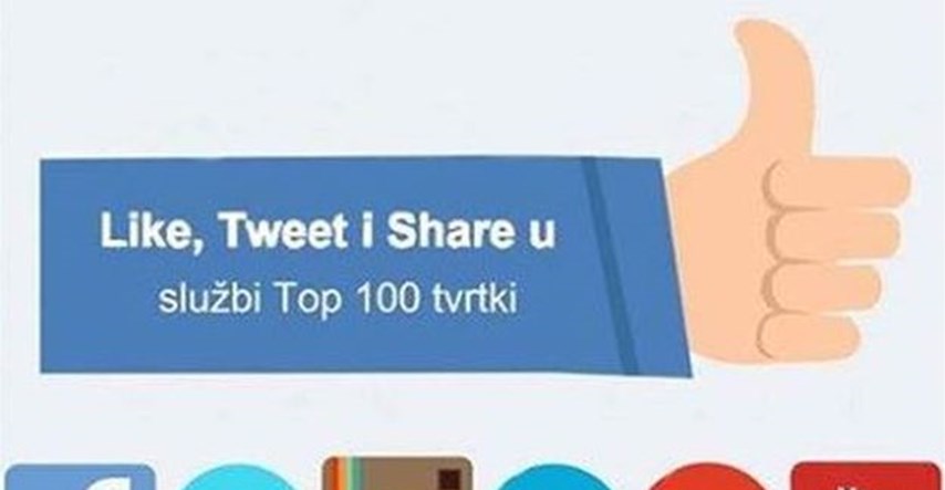 Like, Tweet i Share u službi Top 100 tvrtki: Čak 78 ih je prisutno na društvenim mrežama