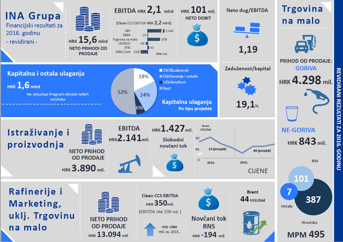 INA objavila financijske rezultate za 2016. i tvrdi da rafinerije opterećuju poslovanje