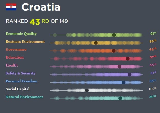 Hrvatska je skočila po indeksu blagostanja za devet mjesta