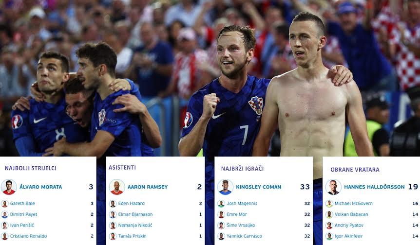 Pjaca najbolji dribler Hrvatske, Vrsaljko među najbržima u Europi