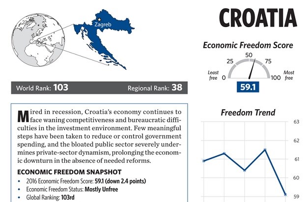 Indeks ekonomske slobode: Zašto je Hrvatska u godinu dana pala za 22 mjesta?