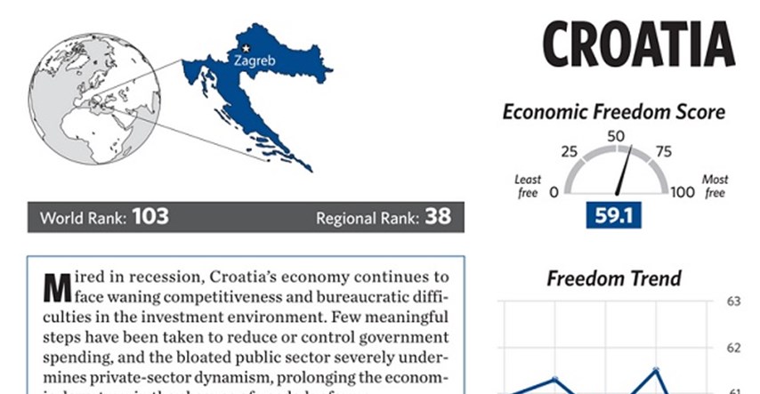 Indeks ekonomske slobode: Zašto je Hrvatska u godinu dana pala za 22 mjesta?