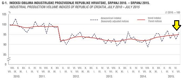 Industrijska proizvodnja porasla za 3,9 posto, broj zaposlenih u industriji pao za 1,4 posto
