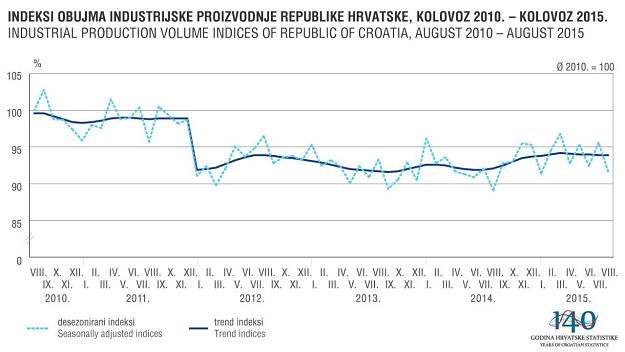 Industrijska proizvodnja na godišnjoj razini porasla za 2,8 posto