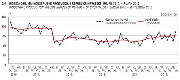 Nastavak rasta: Industrijska proizvodnja porasla za 5,4 posto