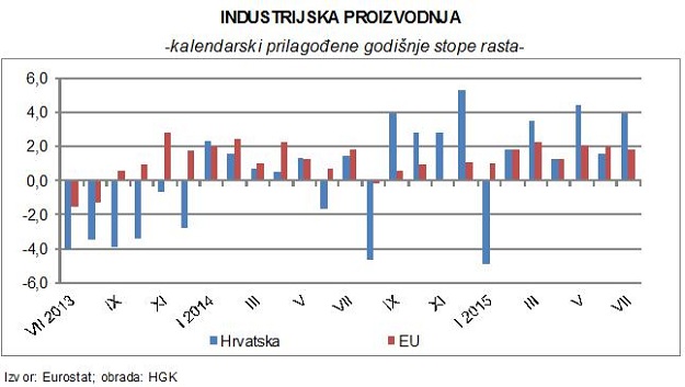 Industrijska proizvodnja raste ali je još uvijek 16,3 posto manja u odnosu na 2008.