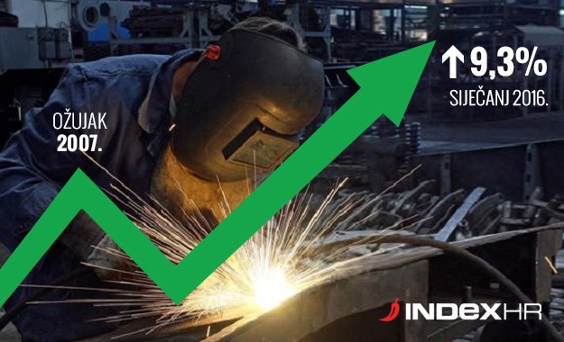 Snažan rast: Industrijska proizvodnja skočila za čak 9,3 posto, najviše od 2007. godine