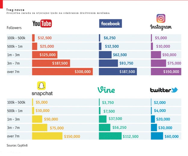 Koliko zarađuju celebrityji za reklamiranje brandova na društvenim mrežama?