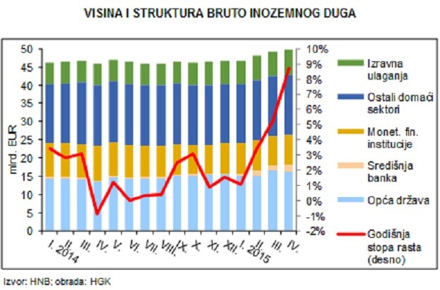 Inozemni dug Hrvatske blizu 50 milijardi eura