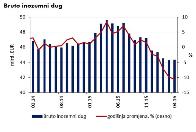 Inozemni dug u godinu dana pao preko 10 posto