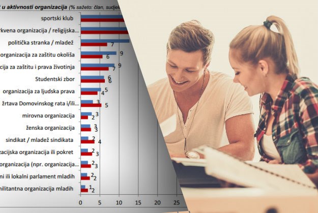 Institut Ivo Pilar demantira: Netočno je da mladi podržavaju nasilje, NDH i autokratske režime