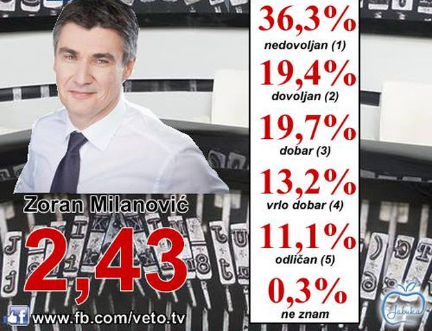 Istraživanje: Najpopularniji ministar u Vladi od građana dobio ocjenu 3, Milanović niti toliko