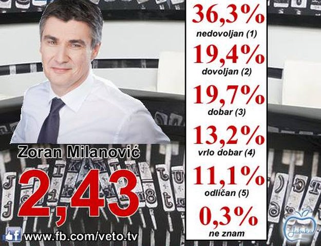 Istraživanje: Najpopularniji ministar u Vladi od građana dobio ocjenu 3, Milanović niti toliko